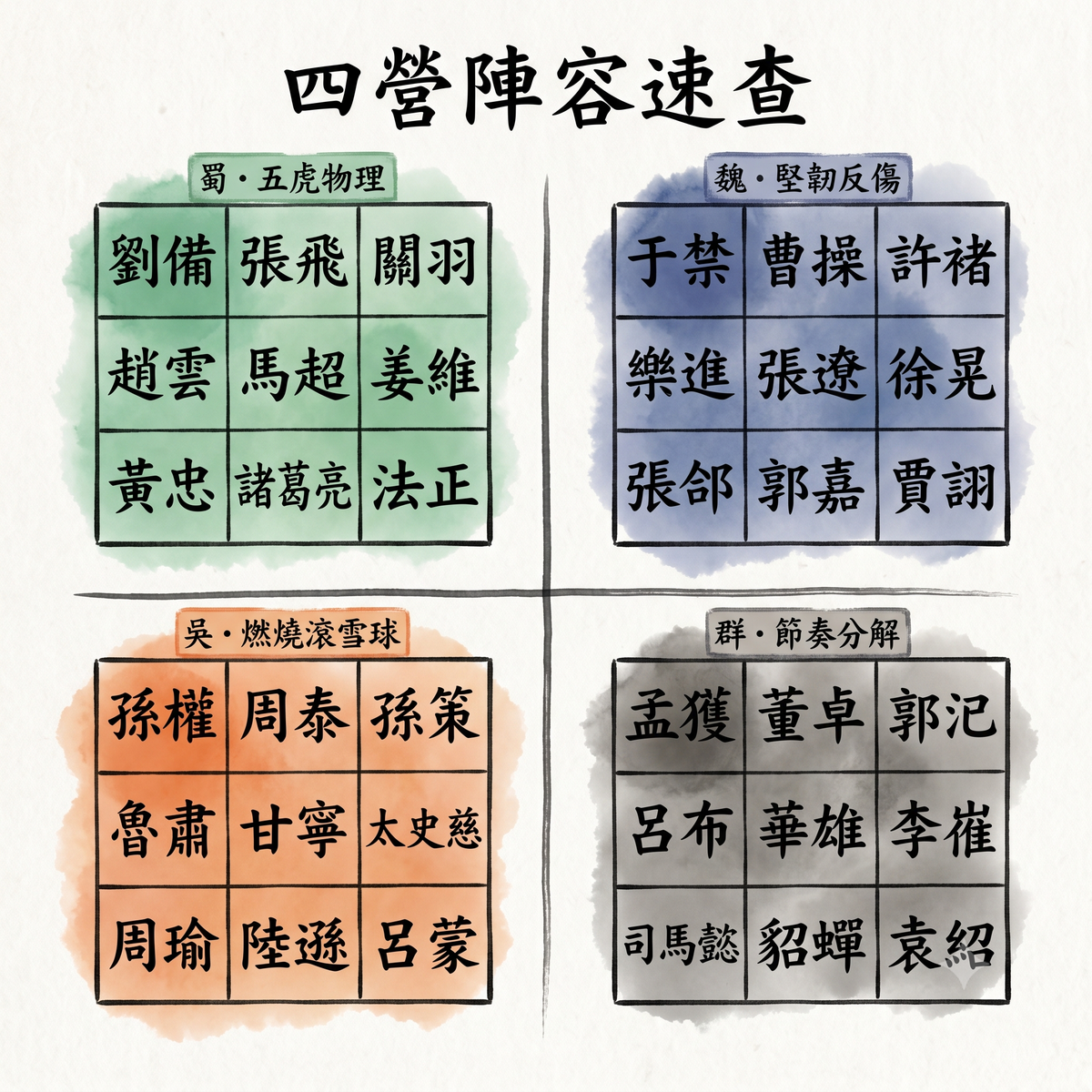 四套陣容佈陣對照