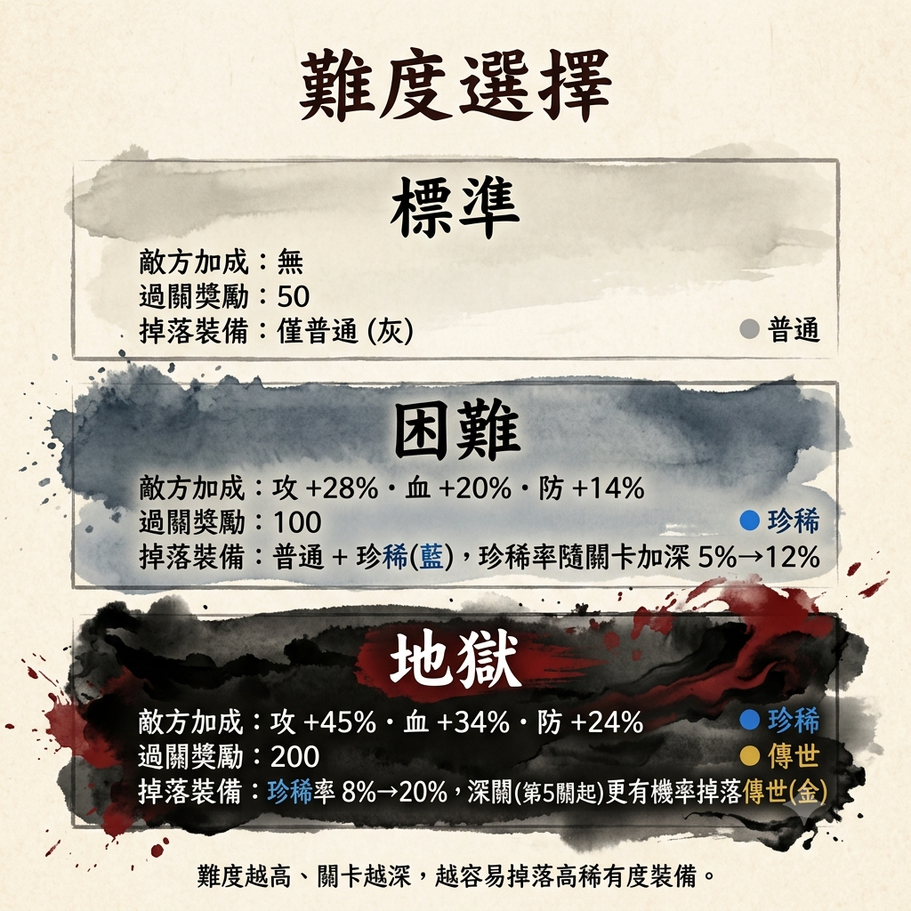 難度選擇介面