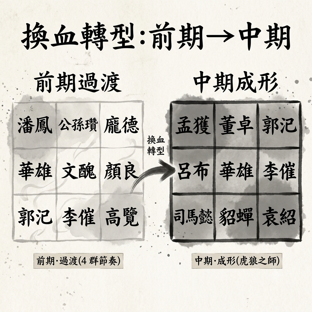 中期轉型對照